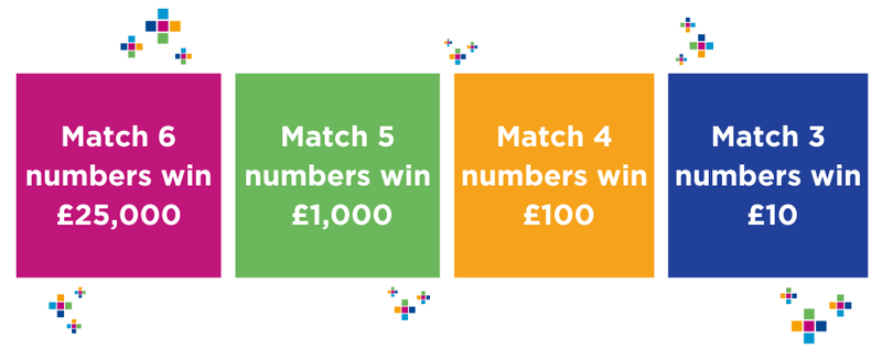 Match 6 numbers in order: Win £25,000. Match 5 numbers in order: Win £1000. Match 4 numbers in order: Win £500. Match 3 numbers in order: Win £10.